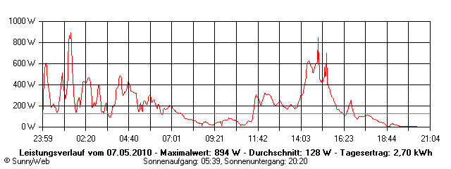 Grafik Tagesertrag