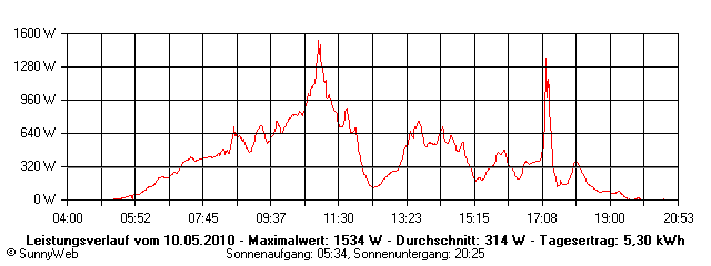 Grafik Tagesertrag