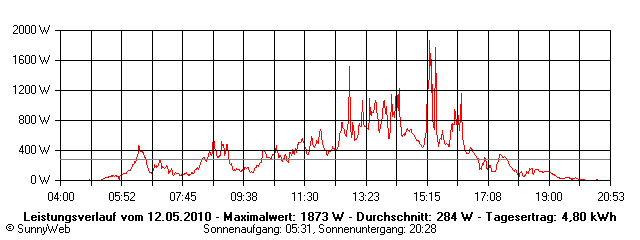 Grafik Tagesertrag