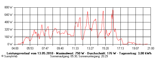 Grafik Tagesertrag