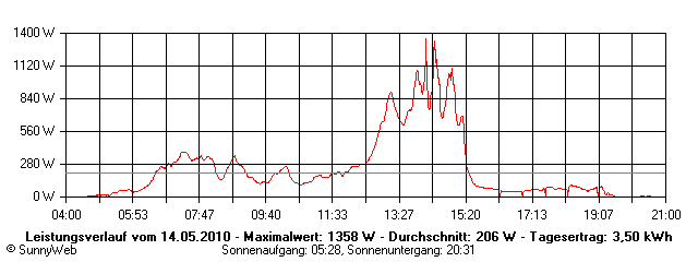 Grafik Tagesertrag