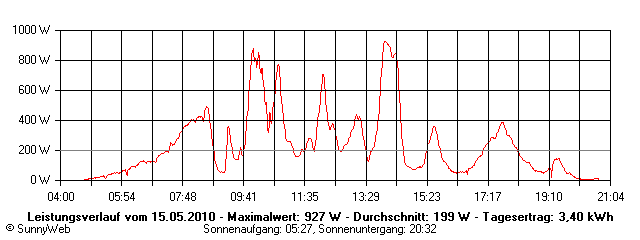 Grafik Tagesertrag