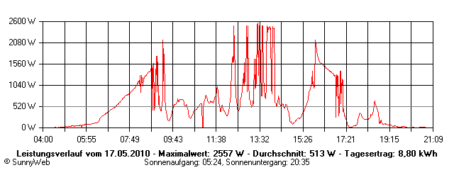 Grafik Tagesertrag