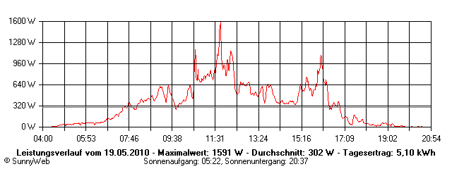 Grafik Tagesertrag