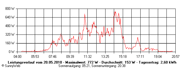 Grafik Tagesertrag
