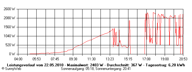 Grafik Tagesertrag