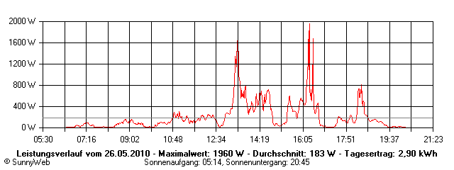 Grafik Tagesertrag