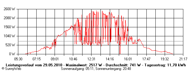 Grafik Tagesertrag