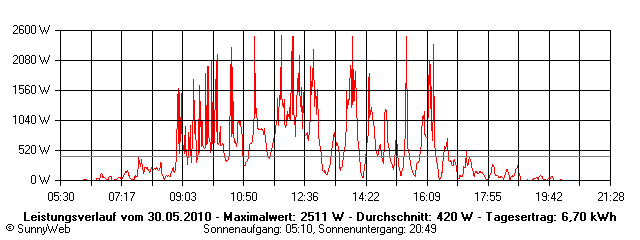 Grafik Tagesertrag