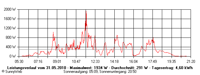 Grafik Tagesertrag