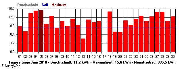 Grafik Monatsertrag