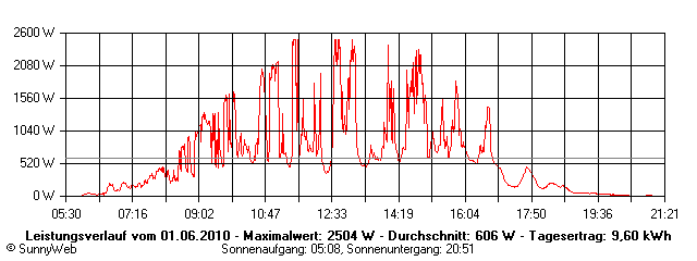 Grafik Tagesertrag