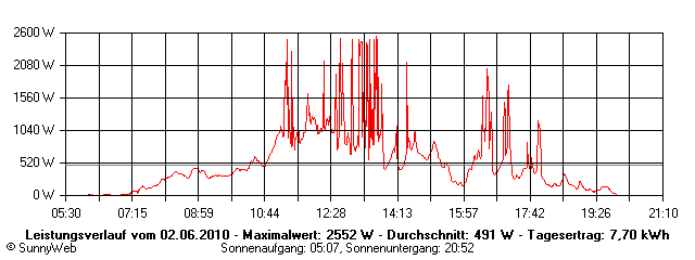Grafik Tagesertrag