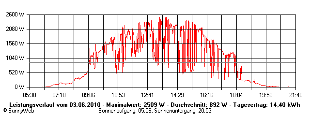 Grafik Tagesertrag