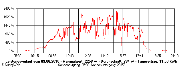 Grafik Tagesertrag