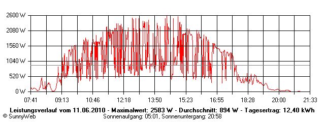 Grafik Tagesertrag