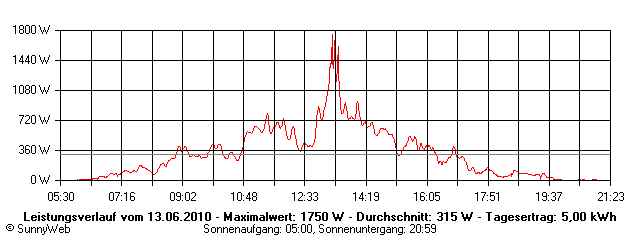 Grafik Tagesertrag
