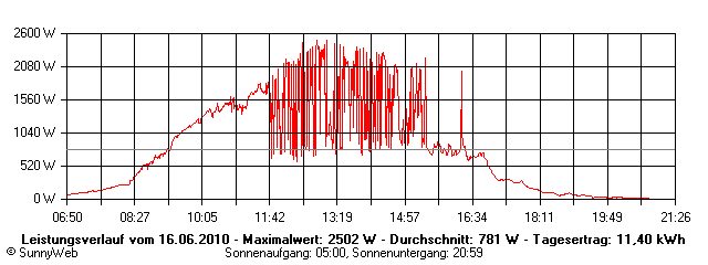 Grafik Tagesertrag