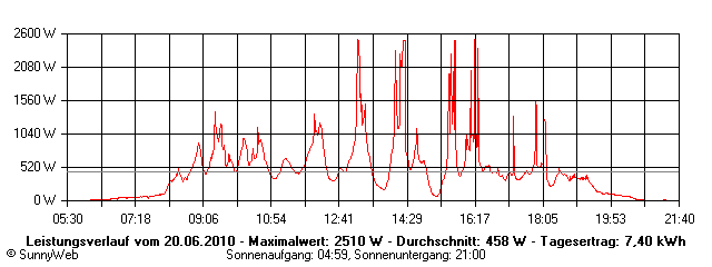 Grafik Tagesertrag