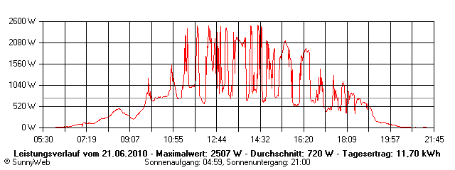 Grafik Tagesertrag
