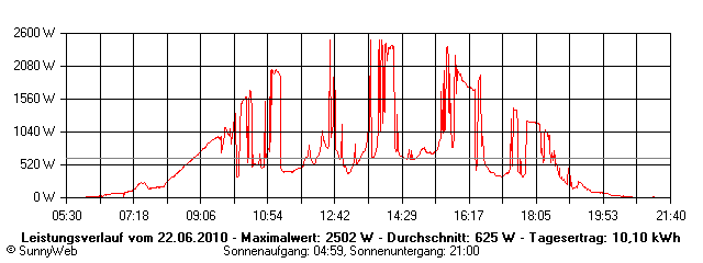 Grafik Tagesertrag