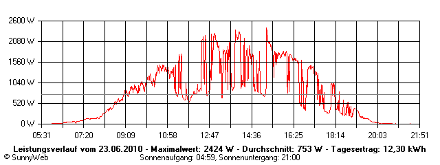 Grafik Tagesertrag