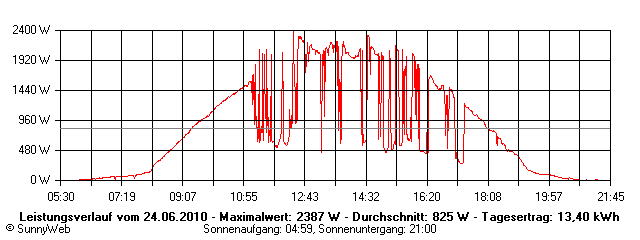 Grafik Tagesertrag