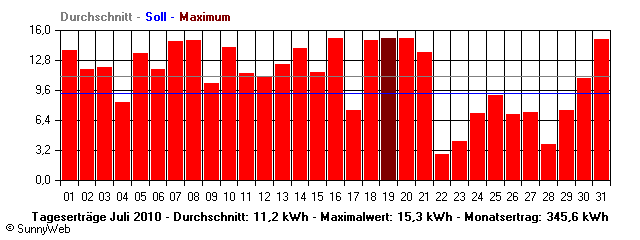 Grafik Monatsertrag