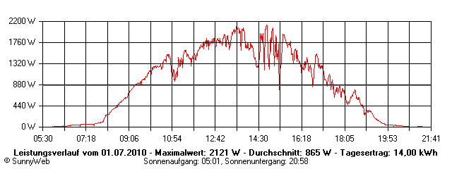 Grafik Tagesertrag