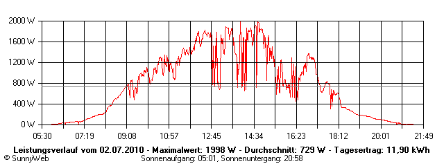 Grafik Tagesertrag
