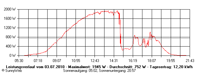 Grafik Tagesertrag