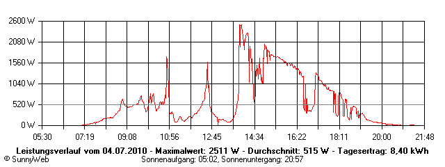 Grafik Tagesertrag