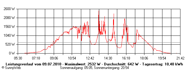 Grafik Tagesertrag