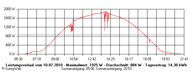 Grafik Tagesertrag