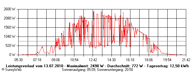 Grafik Tagesertrag