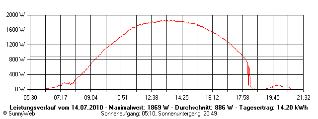 Grafik Tagesertrag