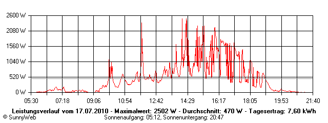 Grafik Tagesertrag