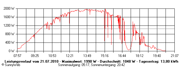 Grafik Tagesertrag