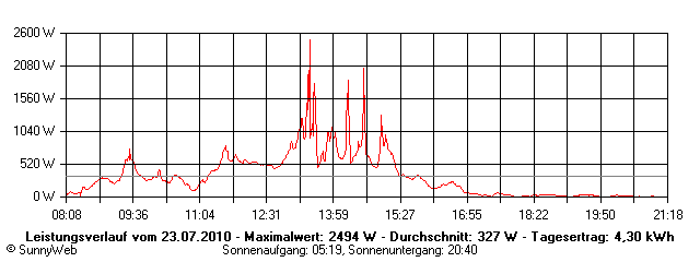 Grafik Tagesertrag