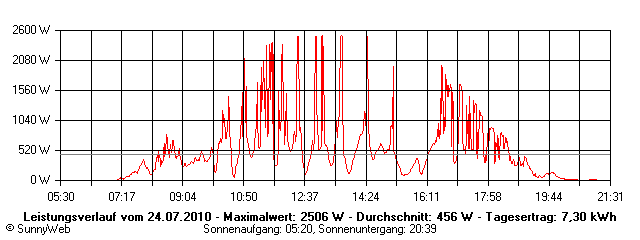 Grafik Tagesertrag