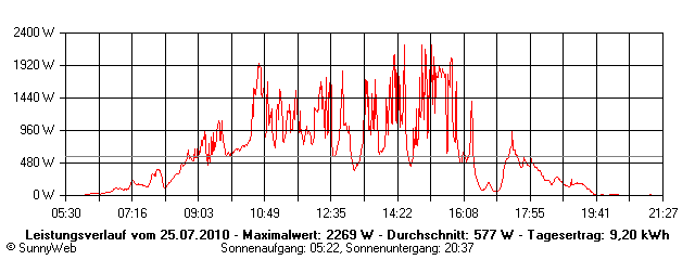 Grafik Tagesertrag