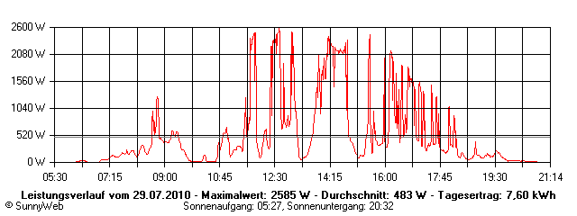 Grafik Tagesertrag