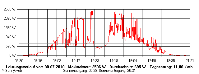Grafik Tagesertrag