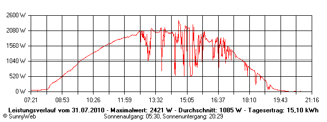 Grafik Tagesertrag