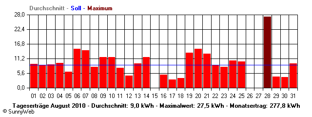 Grafik Monatsertrag