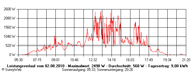 Grafik Tagesertrag