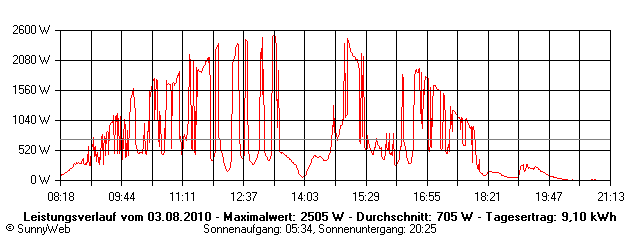 Grafik Tagesertrag