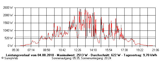 Grafik Tagesertrag