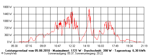 Grafik Tagesertrag