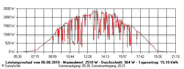 Grafik Tagesertrag